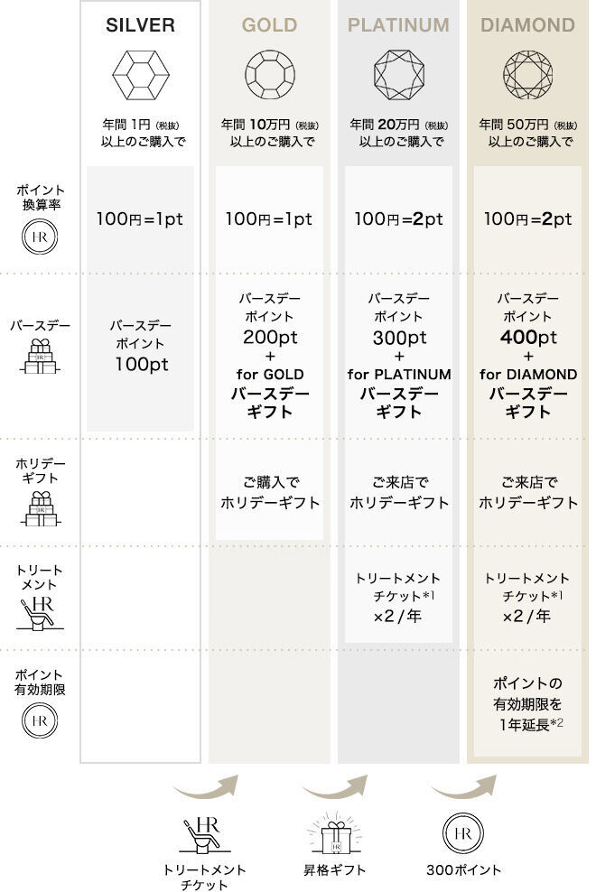 メンバーシッププログラム - ヘレナ ルビンスタイン公式オンラインストア